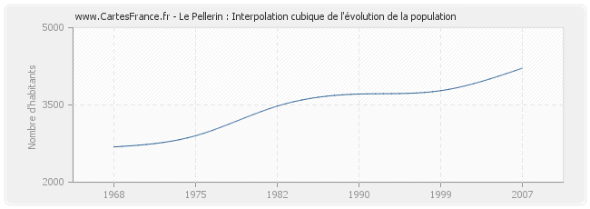 Le Pellerin : Interpolation cubique de l'évolution de la population